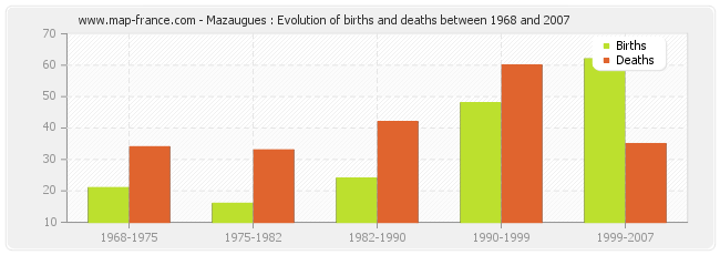 Mazaugues : Evolution of births and deaths between 1968 and 2007