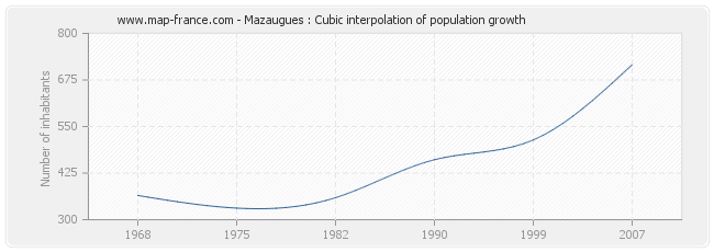 Mazaugues : Cubic interpolation of population growth