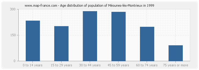 Age distribution of population of Méounes-lès-Montrieux in 1999