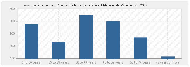 Age distribution of population of Méounes-lès-Montrieux in 2007