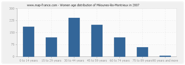 Women age distribution of Méounes-lès-Montrieux in 2007