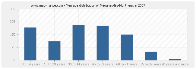Men age distribution of Méounes-lès-Montrieux in 2007