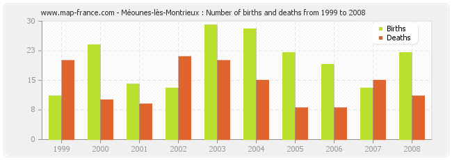 Méounes-lès-Montrieux : Number of births and deaths from 1999 to 2008