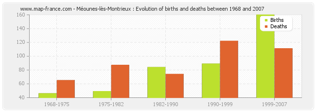 Méounes-lès-Montrieux : Evolution of births and deaths between 1968 and 2007