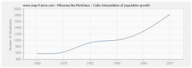 Méounes-lès-Montrieux : Cubic interpolation of population growth