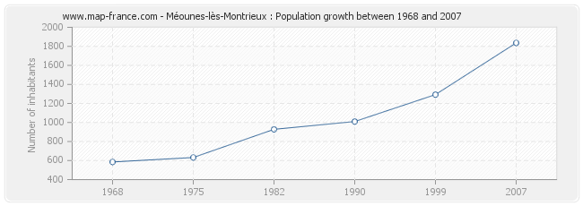 Population Méounes-lès-Montrieux