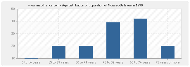Age distribution of population of Moissac-Bellevue in 1999