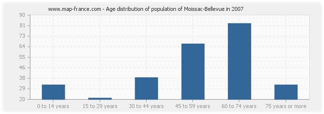 Age distribution of population of Moissac-Bellevue in 2007