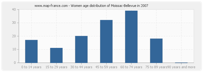 Women age distribution of Moissac-Bellevue in 2007