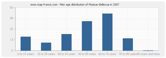 Men age distribution of Moissac-Bellevue in 2007