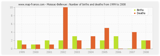 Moissac-Bellevue : Number of births and deaths from 1999 to 2008