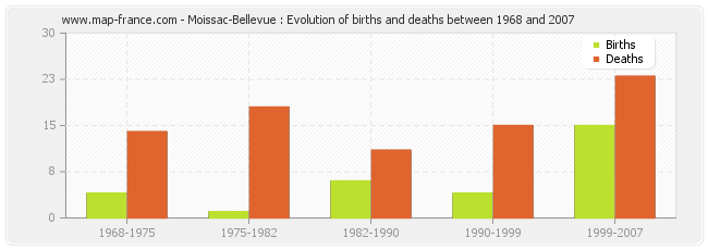 Moissac-Bellevue : Evolution of births and deaths between 1968 and 2007