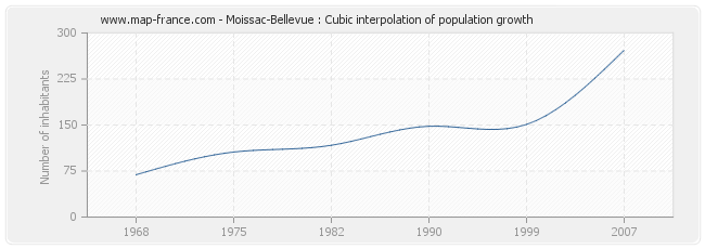 Moissac-Bellevue : Cubic interpolation of population growth
