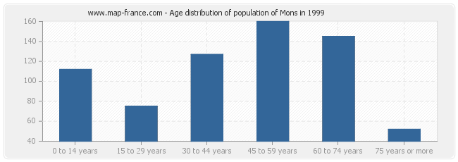 Age distribution of population of Mons in 1999