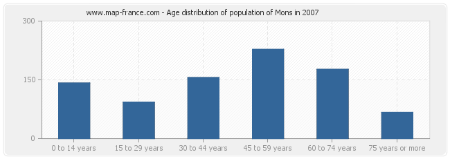 Age distribution of population of Mons in 2007