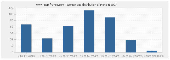 Women age distribution of Mons in 2007