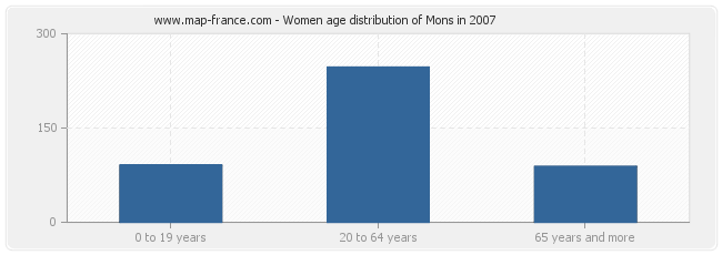 Women age distribution of Mons in 2007