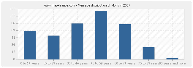 Men age distribution of Mons in 2007