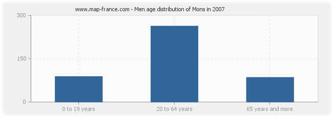 Men age distribution of Mons in 2007