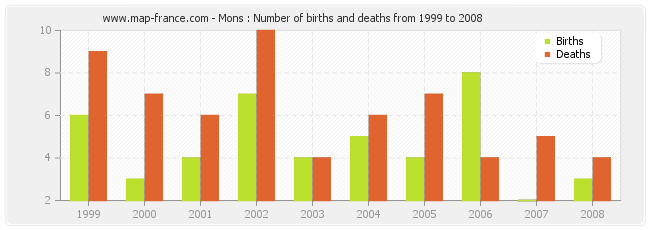 Mons : Number of births and deaths from 1999 to 2008