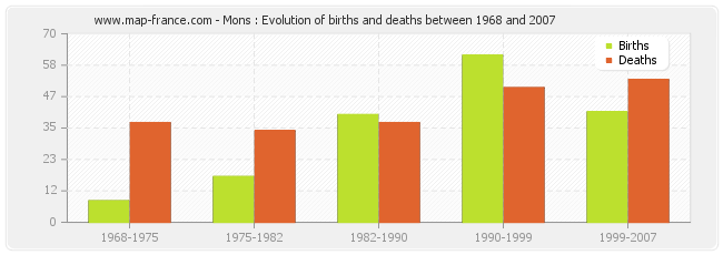 Mons : Evolution of births and deaths between 1968 and 2007