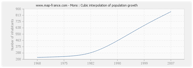 Mons : Cubic interpolation of population growth