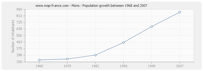 Population Mons