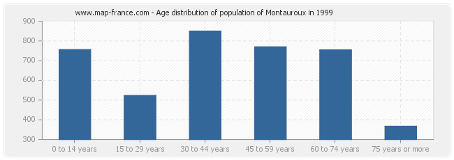 Age distribution of population of Montauroux in 1999