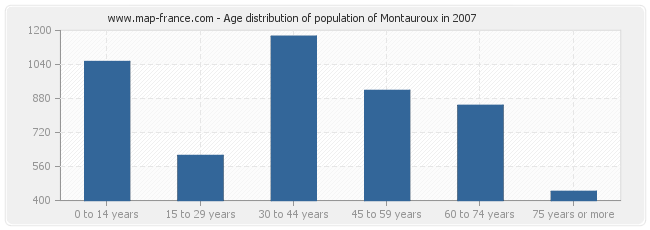 Age distribution of population of Montauroux in 2007