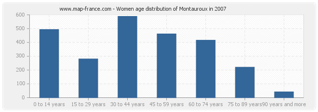 Women age distribution of Montauroux in 2007