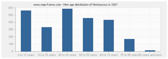 Men age distribution of Montauroux in 2007