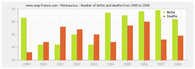 Montauroux : Number of births and deaths from 1999 to 2008