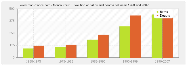 Montauroux : Evolution of births and deaths between 1968 and 2007