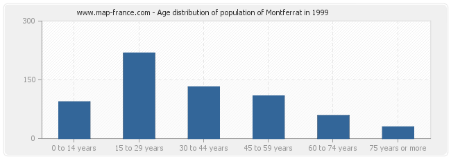 Age distribution of population of Montferrat in 1999