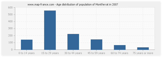 Age distribution of population of Montferrat in 2007