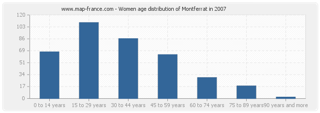 Women age distribution of Montferrat in 2007