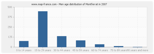 Men age distribution of Montferrat in 2007