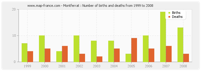 Montferrat : Number of births and deaths from 1999 to 2008