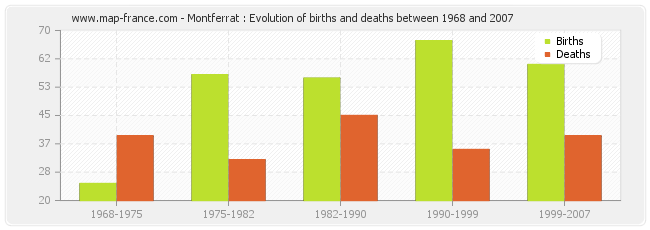 Montferrat : Evolution of births and deaths between 1968 and 2007