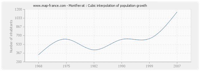 Montferrat : Cubic interpolation of population growth