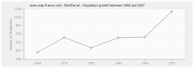 Population Montferrat