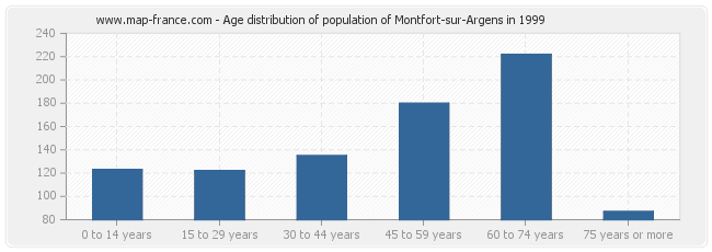 Age distribution of population of Montfort-sur-Argens in 1999