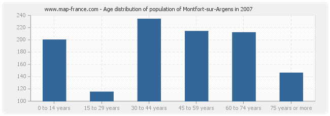 Age distribution of population of Montfort-sur-Argens in 2007