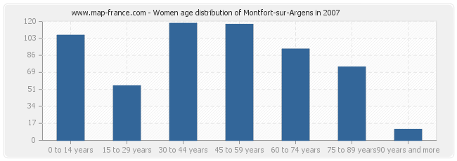 Women age distribution of Montfort-sur-Argens in 2007