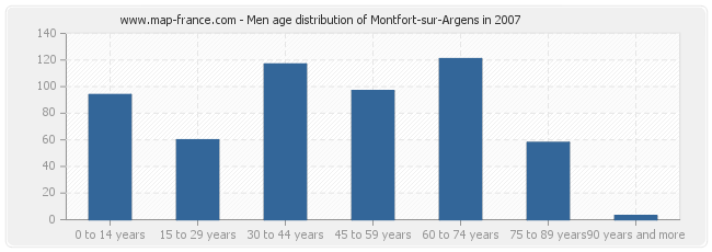 Men age distribution of Montfort-sur-Argens in 2007