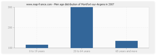 Men age distribution of Montfort-sur-Argens in 2007