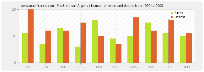 Montfort-sur-Argens : Number of births and deaths from 1999 to 2008