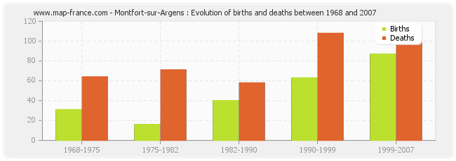 Montfort-sur-Argens : Evolution of births and deaths between 1968 and 2007