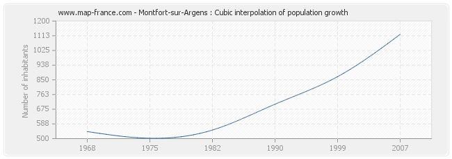 Montfort-sur-Argens : Cubic interpolation of population growth