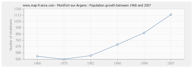 Population Montfort-sur-Argens